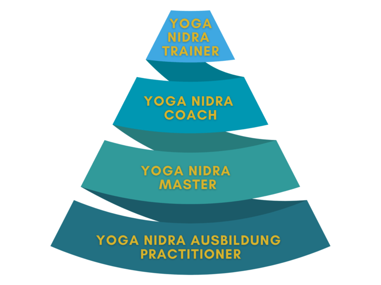 Yoga Nidra Academy Aufbau Pyramide Practitioner Master Coach Trainer Modell