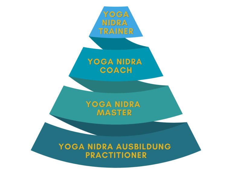 Yoga Nidra Academy Aufbau Pyramide Practitioner Master Coach Trainer Modell